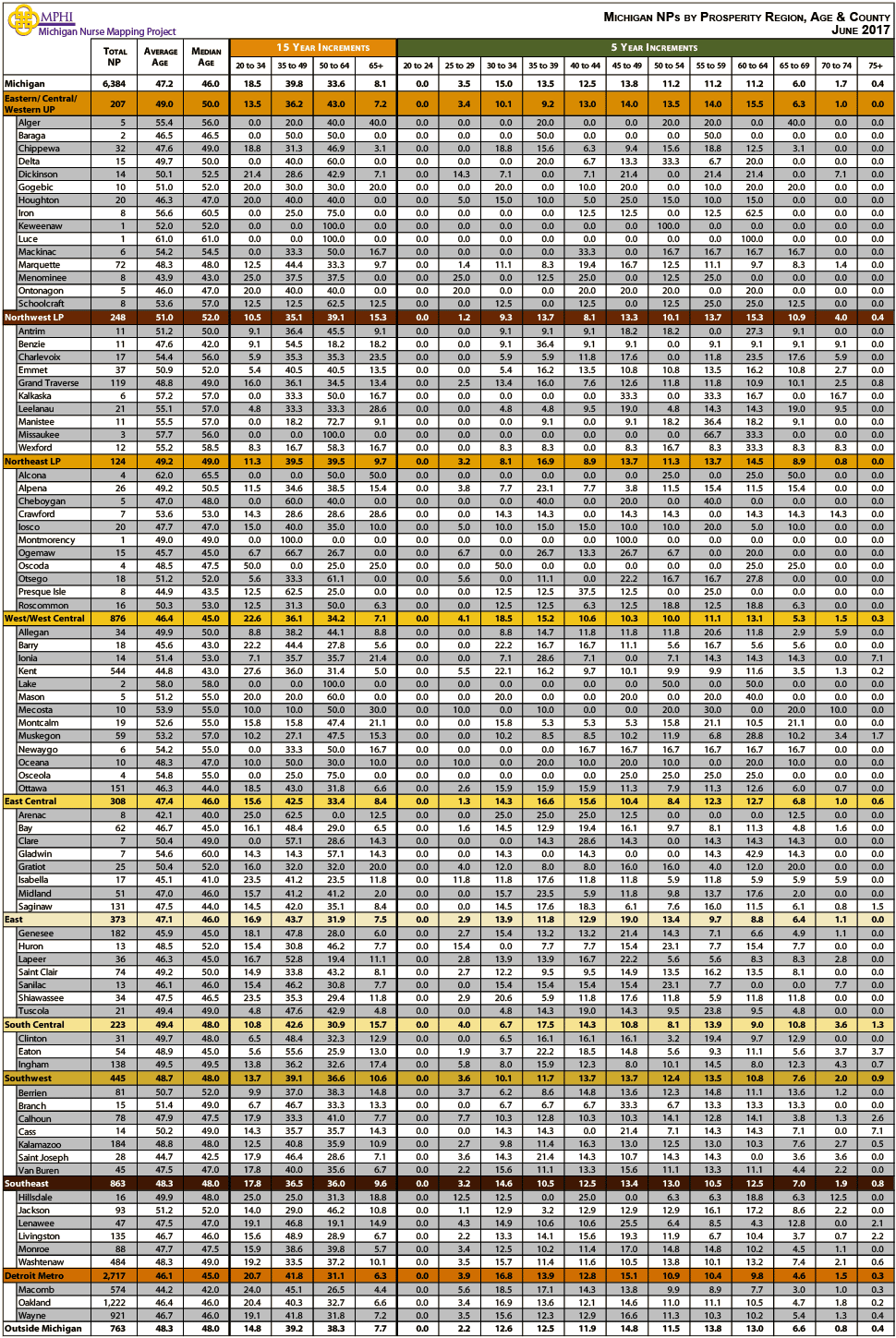 table depicting Michigan's Licensed Nurse Practitioners by age groups, county and prosperity regions in 2017